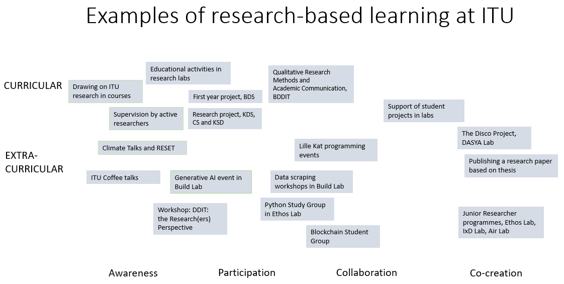 Examples of research-based learning